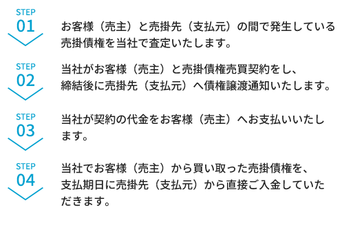具体的な流れ